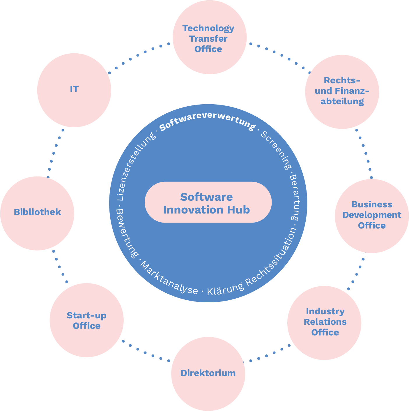 Software Innovation Hub als zentrale Anlaufstelle für Softwareverwertung bei DESY