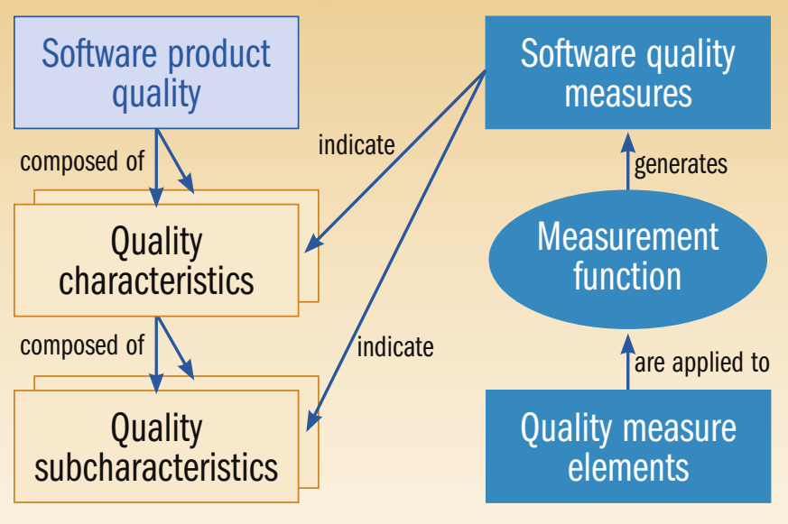 Abbildung 2. Referenzmodell zur Messung der Qualität von Softwareprodukten.