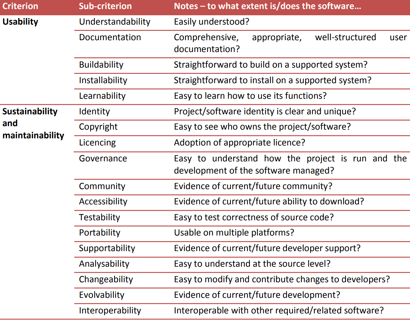 Abbildung 3. Themenkategorien, die das Software Sustainability Institute für seine kriteriengestützte quantitative Bewertung der Software verwendet.