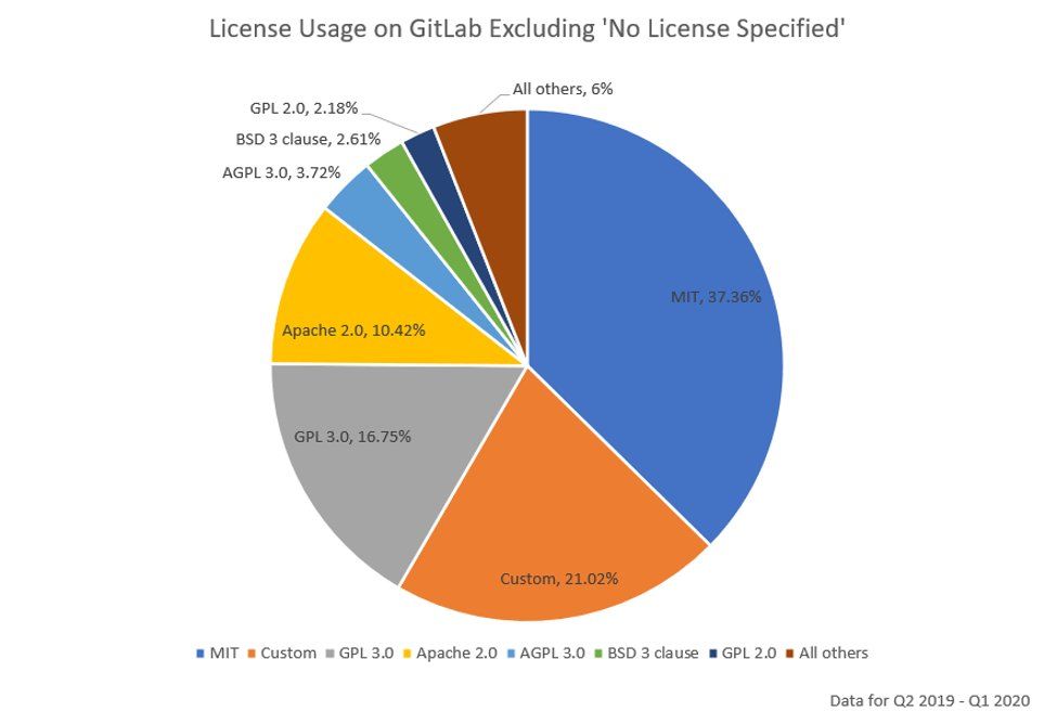 Meistgenutzte Open Source Lizenzen auf GitHub