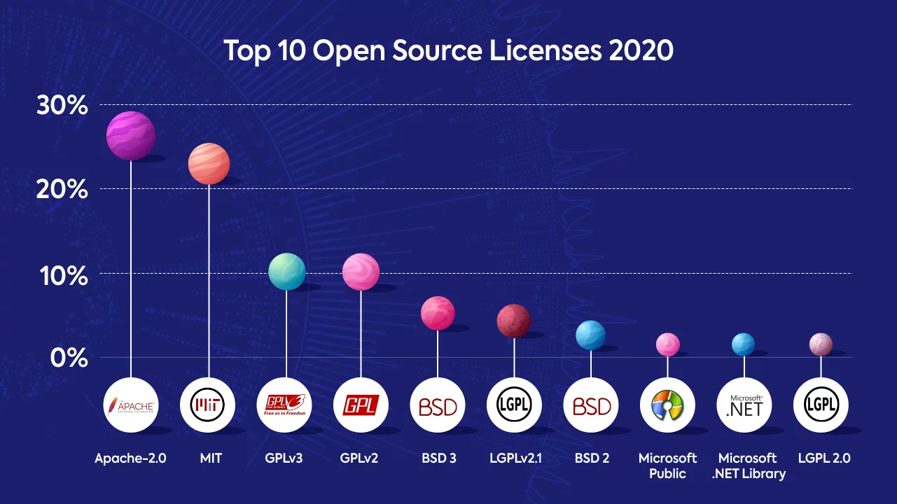 Meistgenutzte Open Source Lizenzen